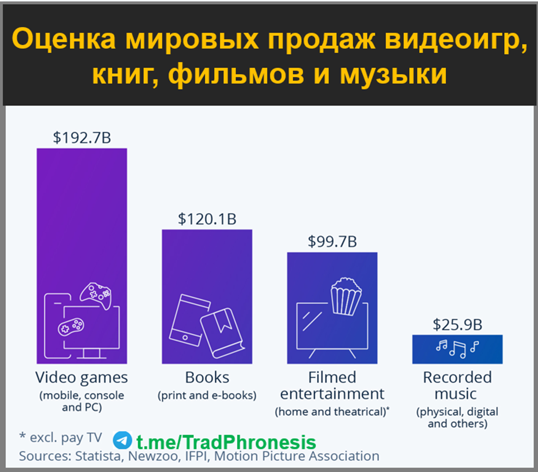 Рынок видеоигр в графиках - 2