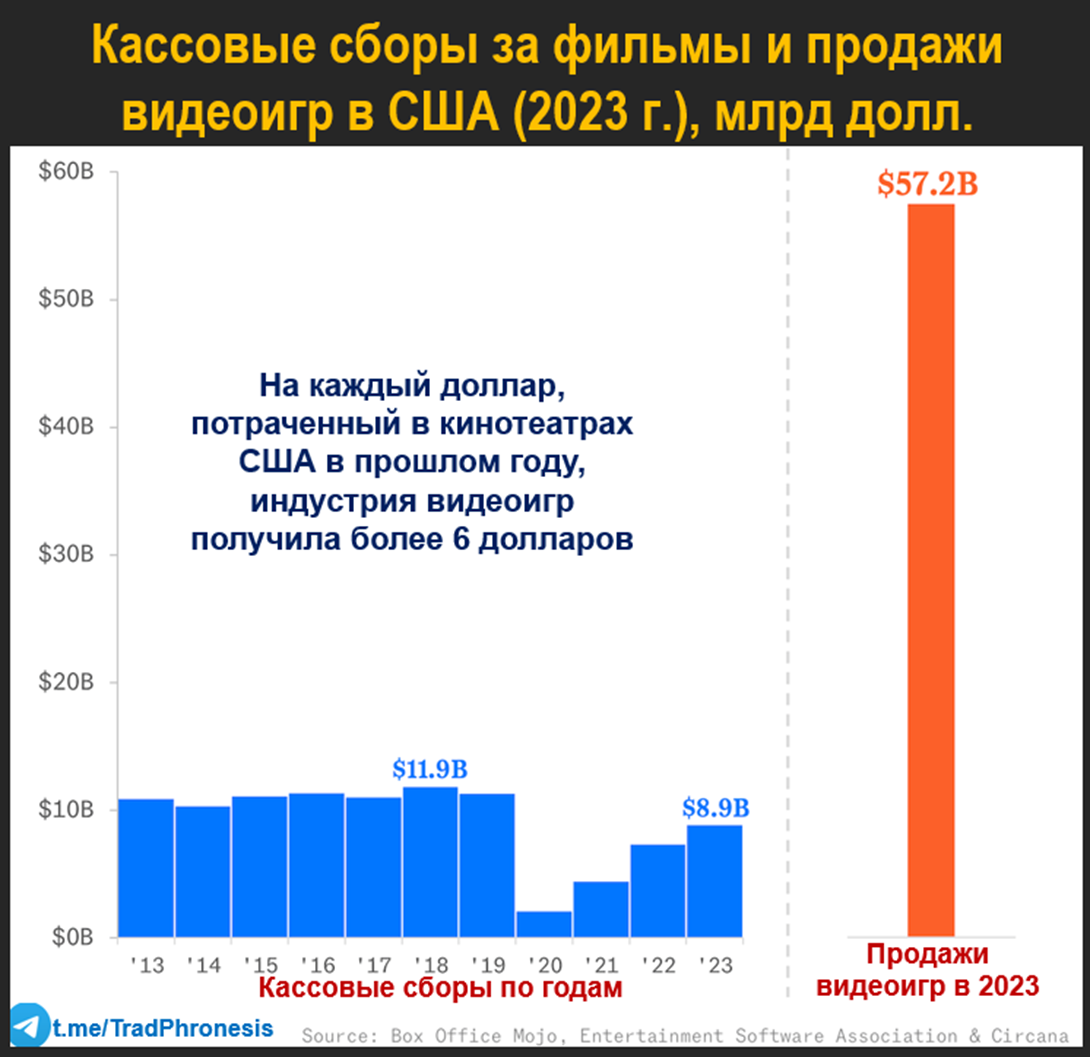 Рынок видеоигр в графиках - 3