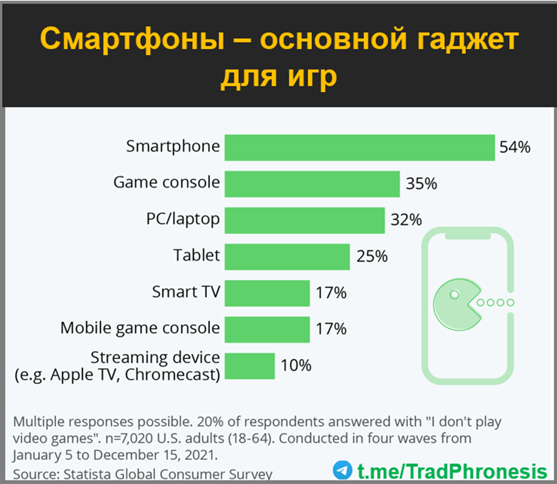 Рынок видеоигр в графиках - 7