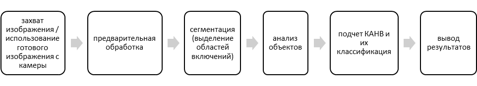 Блок-схема алгоритма работы программы для автоматического распознавания КАНВ.