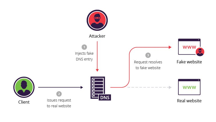 DNS: поддельные записи, перехват трафика и другие ужасы - 3 DNS: поддельные записи, перехват трафика и другие ужасы - 3