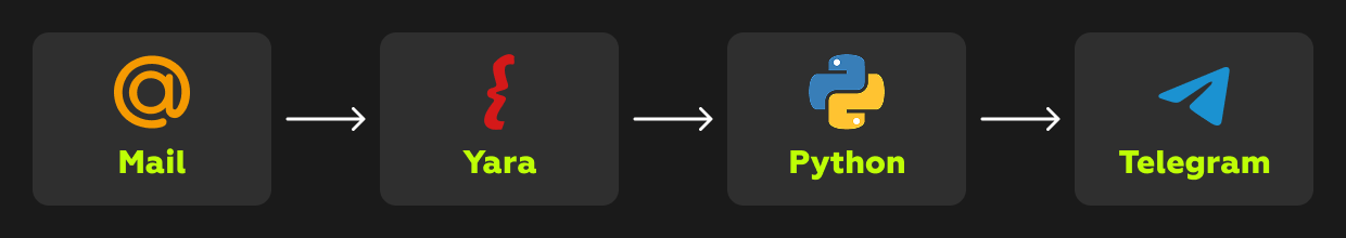 Логика Workflow