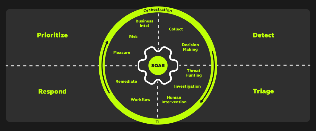 Основные функции SOAR