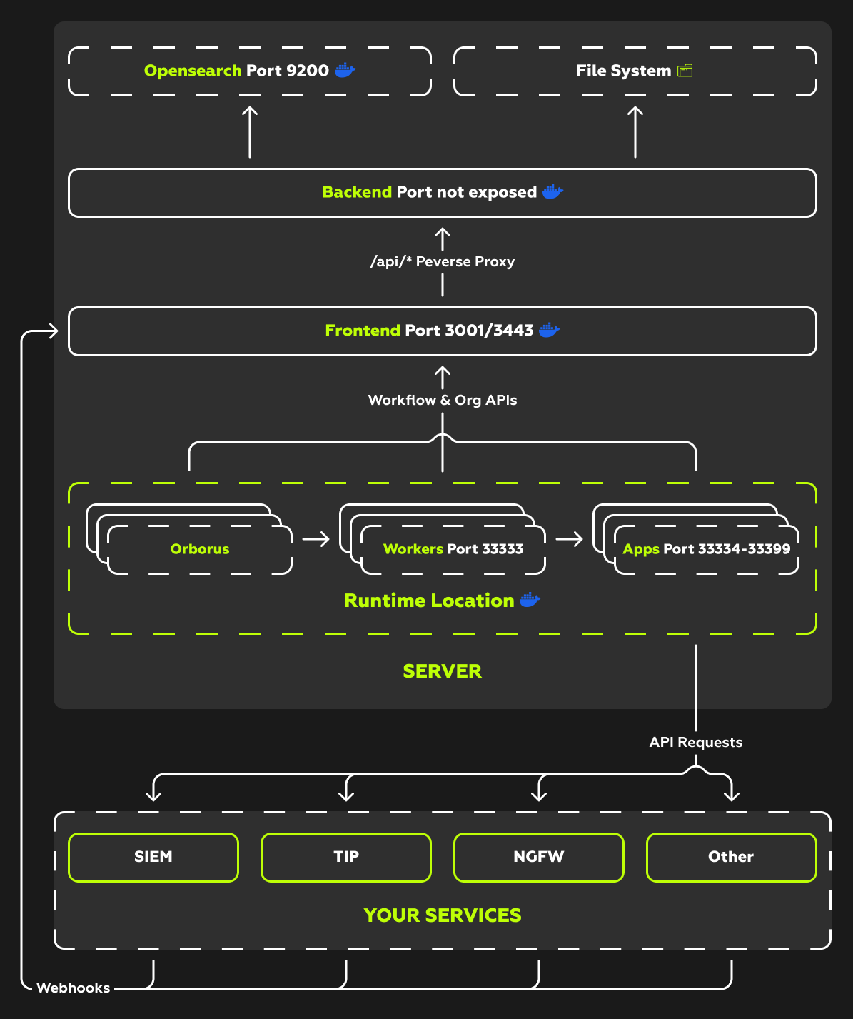 Архитектура Server части
