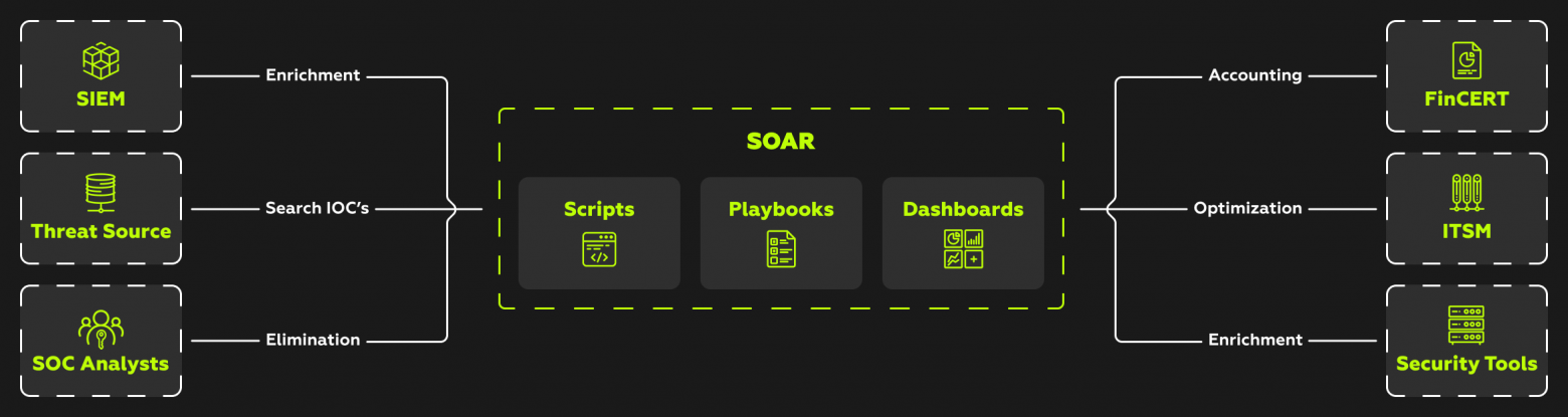 Что такое этот ваш SOAR Что такое этот ваш SOAR