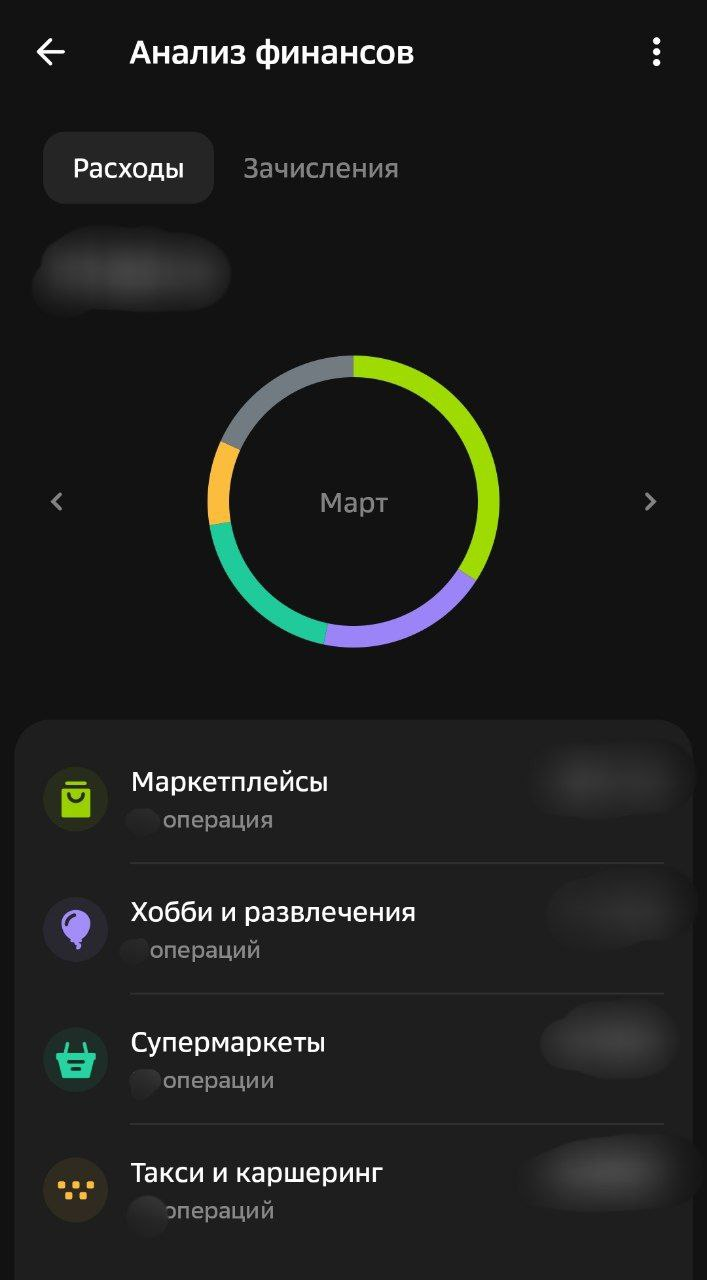 Пример разбивки на Топ-4 категорий по регулярным расходам.