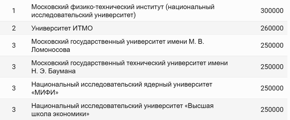 Сравнение направления «Прикладная математика и информатика» в популярных ВУЗах Москвы и Московской области - 5