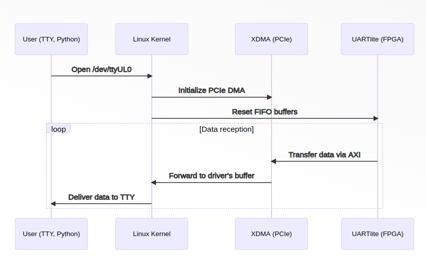 Затолкаем, братцы!!! UART Lite через PCIe прямиком в Linux: драйвер за вечер (почти) - 7