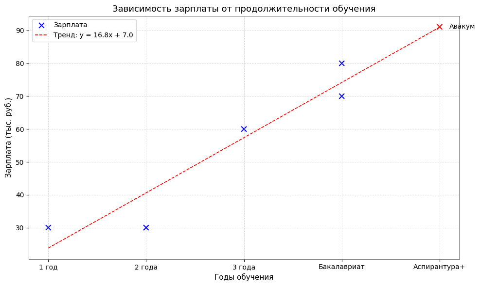 Нелинейные зависимости в регрессии. Как линейная регрессия может описать параболу, синусоиду и твою зарплату (хихи) - 3