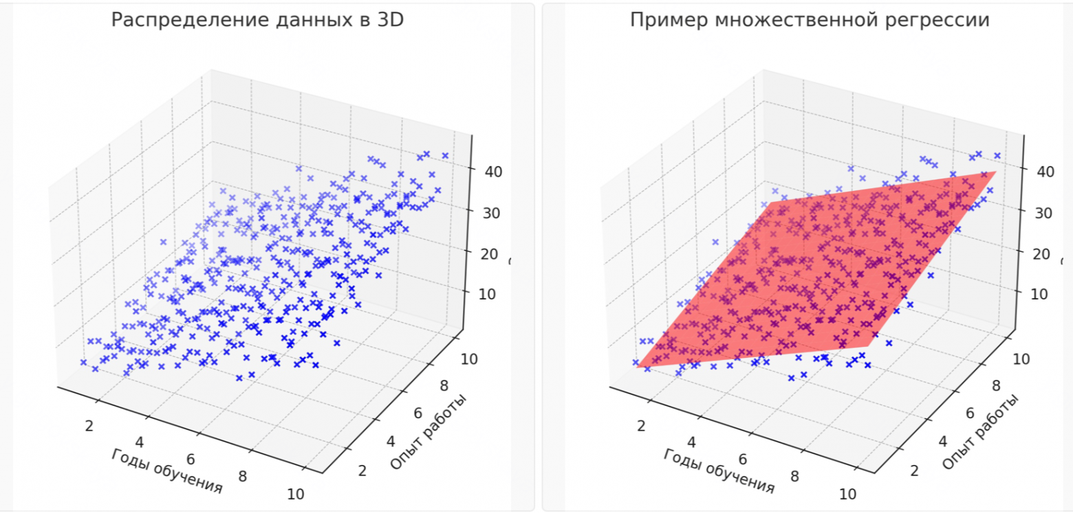 Нелинейные зависимости в регрессии. Как линейная регрессия может описать параболу, синусоиду и твою зарплату (хихи) - 6