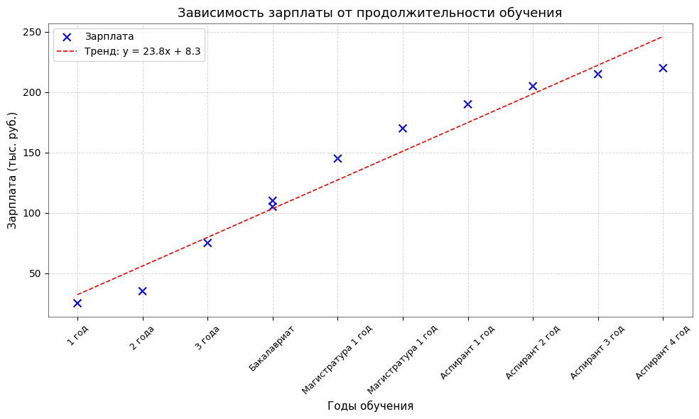 Нелинейные зависимости в регрессии. Как линейная регрессия может описать параболу, синусоиду и твою зарплату (хихи) - 7