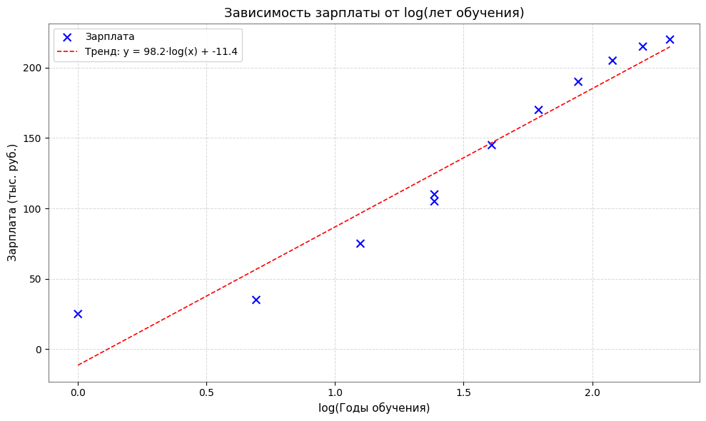 Нелинейные зависимости в регрессии. Как линейная регрессия может описать параболу, синусоиду и твою зарплату (хихи) - 9