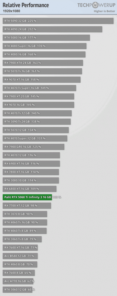 GeForce RTX 5060 Ti 16GB великолепно разгоняется, но в остальном это скорее GeForce RTX 4060 Ti Super. Опубликованы обзоры видеокарт 