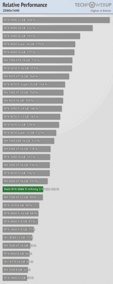 GeForce RTX 5060 Ti 16GB великолепно разгоняется, но в остальном это скорее GeForce RTX 4060 Ti Super. Опубликованы обзоры видеокарт 