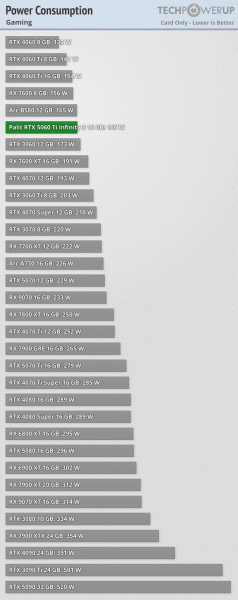 GeForce RTX 5060 Ti 16GB великолепно разгоняется, но в остальном это скорее GeForce RTX 4060 Ti Super. Опубликованы обзоры видеокарт 