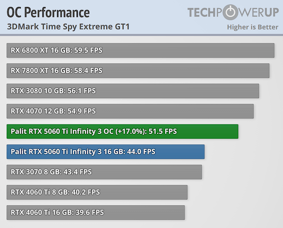GeForce RTX 5060 Ti 16GB великолепно разгоняется, но в остальном это скорее GeForce RTX 4060 Ti Super. Опубликованы обзоры видеокарт 