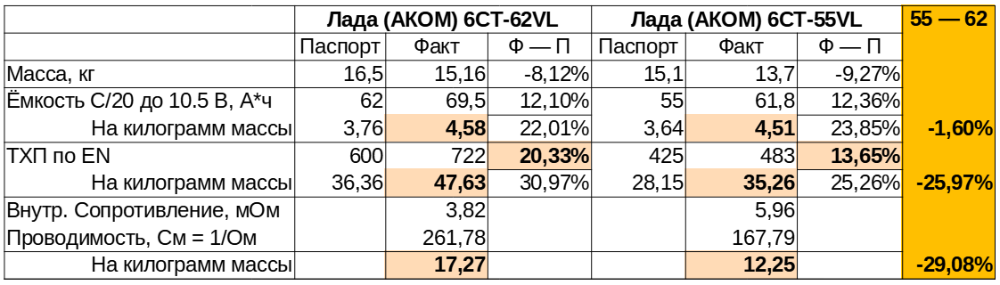 «Кипячение» кальциевых аккумуляторов — нельзя или нужно? - 9