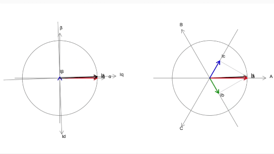  Преобразование вектора тока из вращающейся системы координат (dq) обратно в фазные токи (ABC)