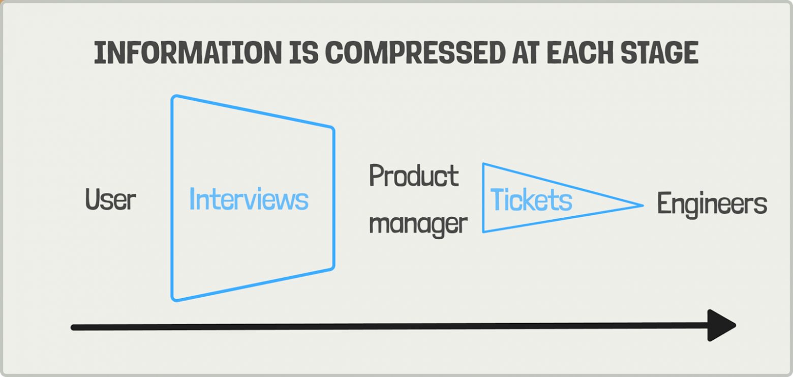 Информация, на каждом этапе работы с ней, «усыхает»