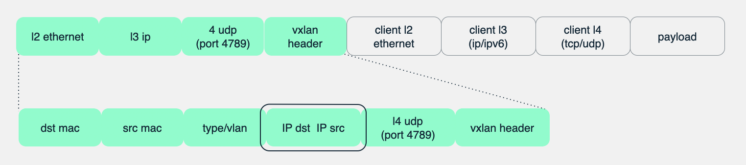 Покоряем сетевой стек Linux: декапсулируем пакеты с помощью eBPF на скорости 6Mpps+ - 33 Покоряем сетевой стек Linux: декапсулируем пакеты с помощью eBPF на скорости 6Mpps+ - 33