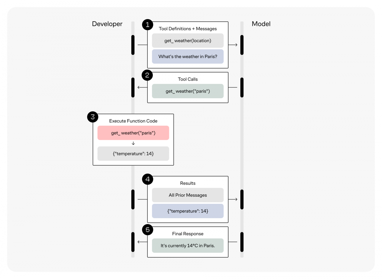 Диаграмма от OpenAI, иллюстрирующая работу function calling Диаграмма от OpenAI, иллюстрирующая работу function calling