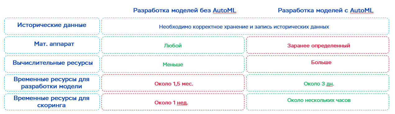Сравнение разработки моделей с AutoML и без