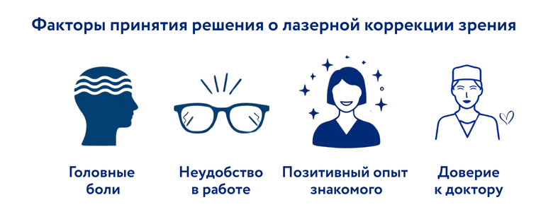 Факторы принятия решения о лазерной коррекции зрения