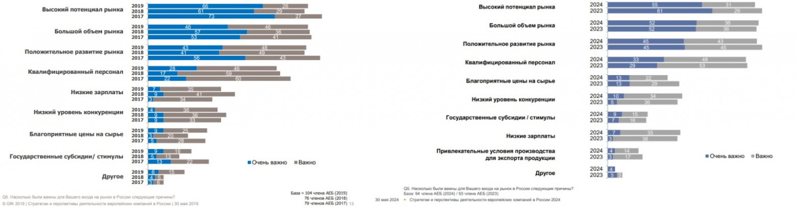 С 2017-2019 годов причины, по которым компании из Европейской ассоциации бизнеса выходили на российский рынок, почти не изменились. Источник: https://aebrus.ru