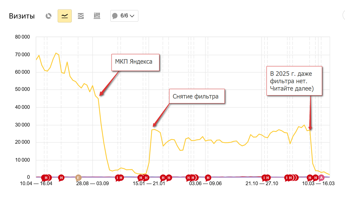 Как я пытаюсь восстановить трафик сайта после падения на 90%: ошибки и уроки - 2