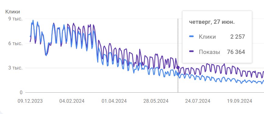 Как я пытаюсь восстановить трафик сайта после падения на 90%: ошибки и уроки - 3
