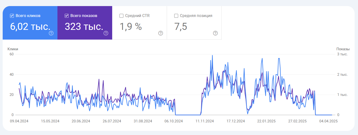 Как я пытаюсь восстановить трафик сайта после падения на 90%: ошибки и уроки - 4