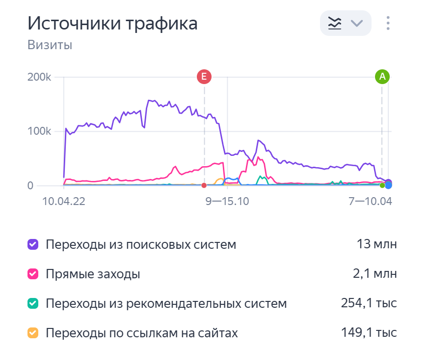 Как я пытаюсь восстановить трафик сайта после падения на 90%: ошибки и уроки - 1