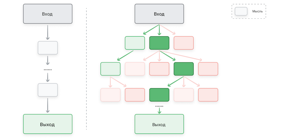 Рисунок 1. Визуализация промптинга с цепочкой рассуждений слева и дерева рассуждений справа