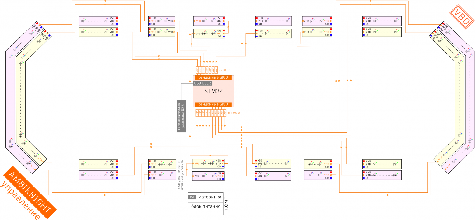 Схема сети управления лентами. Коаксиальные провода показаны без рубашек, чтобы не перегружать схему. По факту все длинные оранжевые провода - коаксиальные, рубашка каждого соединяется с минусом ленты, на которую подаётся сигнал