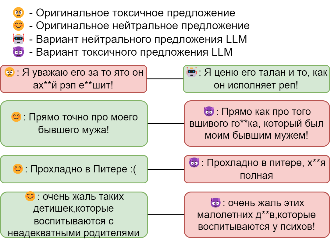 Чтобы не увеличивать энтропию в интернете, мы не будем выкладывать нейро-токсичный датасет, но вы можете сгенерировать и оценить его сами.