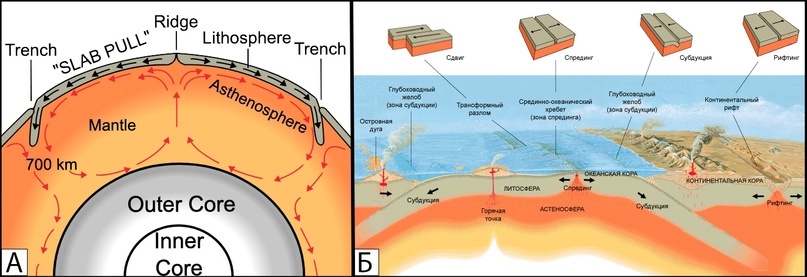 А - Схема переноса тепла в мантии. Источник: http://plate-tectonic.narod.ru/plumephotoalbum.html. Б - Схема крупнейших геологических структур, формирующихся под действием внутреннего тепла. Источник: http://wiki-org.ru/wiki%D0%A2%D0%B5%D0%BA%D1%82%D0%BE%D0%BD%D0%B8%D0%BA%D0%B0_%D0%BF%D0%BB%D0%B8%D1%82