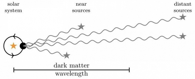 Учёные обнаружили, что существующие обсерватории способны зафиксировать следы сверхлёгкой тёмной материи в ближайшие годы