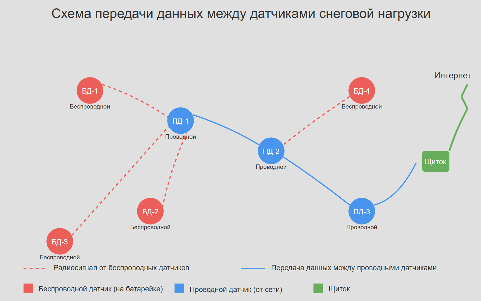 В схеме участвуют беспроводные и проводные датчики. На каждом датчике хранится константа TTL=7 (Time To Live) то счетчик переходов, который не позволяет сообщениям бесконечно циркулировать по сети. Получив пакет данных, устройство уменьшает это значение на единицу и передает сообщение дальше.
