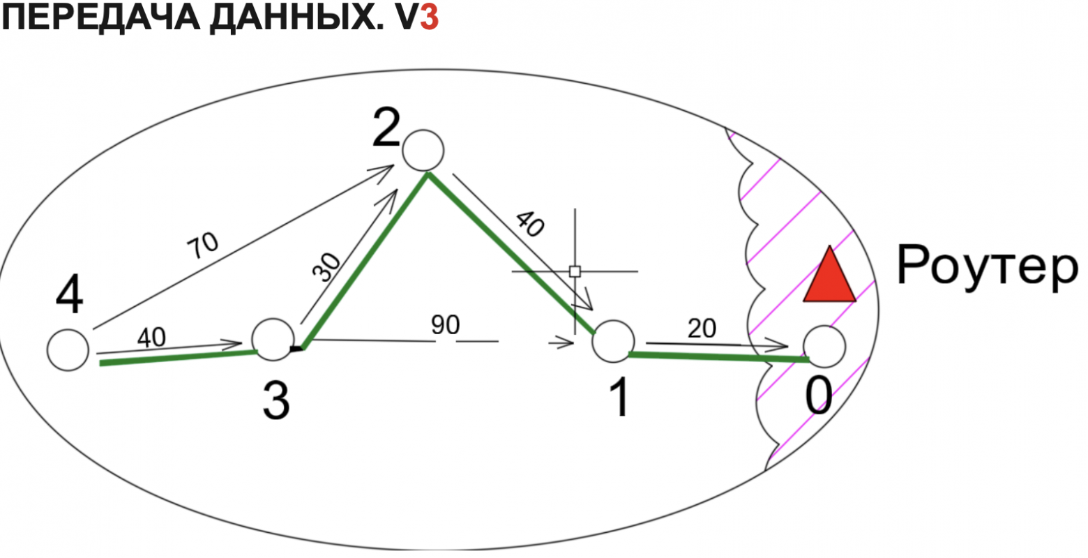 На приемном устройстве формируется граф, где связи показывают качество соединения (RSSI). Затем по алгоритму Дейкстры приемник определяет кратчайший путь к каждому датчику и запрашивает отчет, который передается по этому же маршруту.