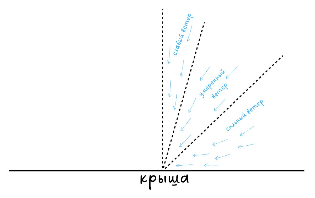 Угол падения снега зависит от множества факторов, включая скорость и направление ветра, форму и плотность снежинок, а также высоту, с которой они падают. При слабом ветре (до 5 м/с) угол может составлять 75–85°. При умеренном ветре (5–10 м/с) — 45–75°. При сильном ветре (более 10 м/с) снег может двигаться почти горизонтально (угол 0–45°)