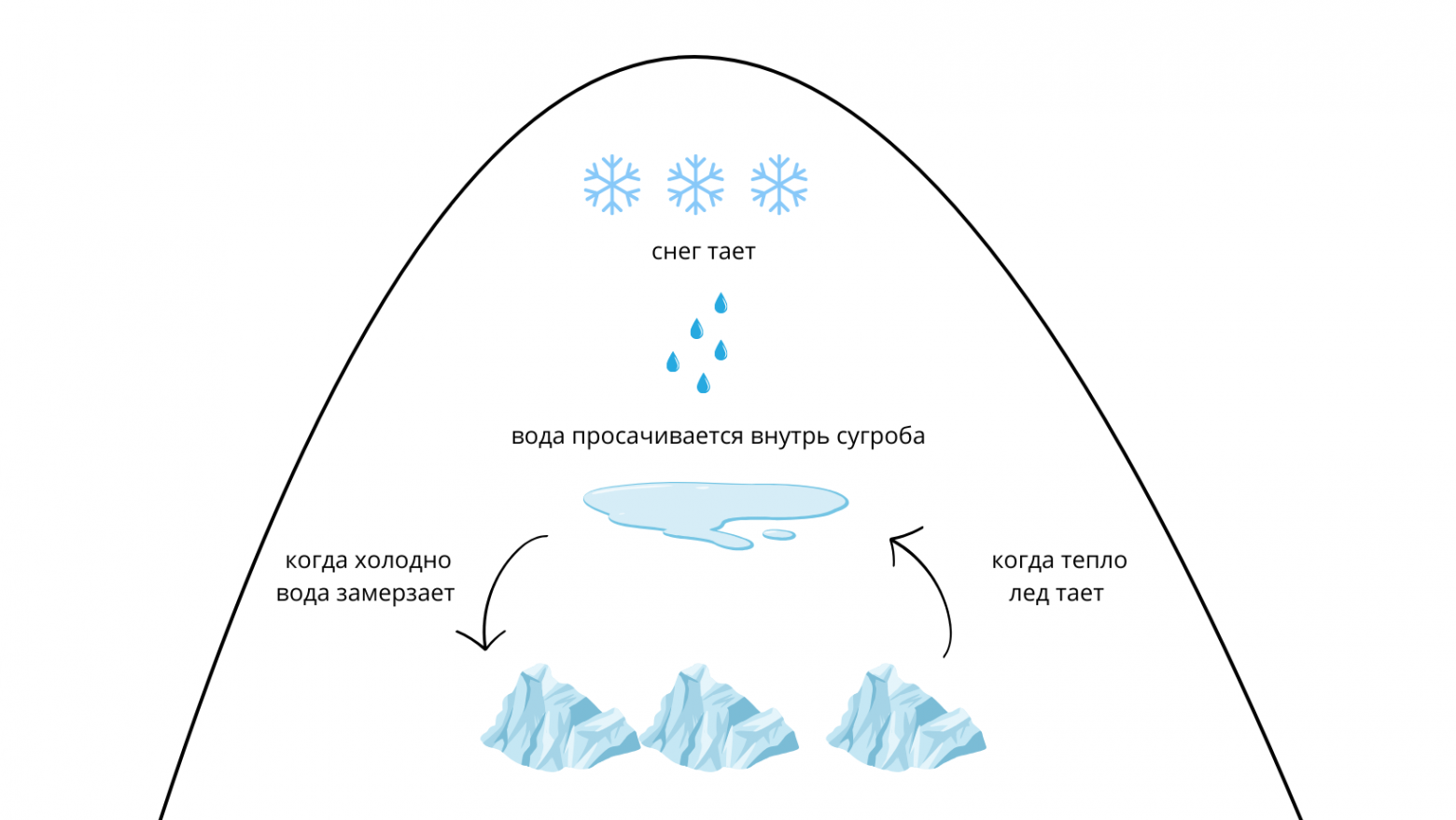 Свежий рыхлый снег весит 60-70 кг/м³. Но после нескольких циклов таяния и замерзания его плотность вырастает до 600-800 кг/м³.
