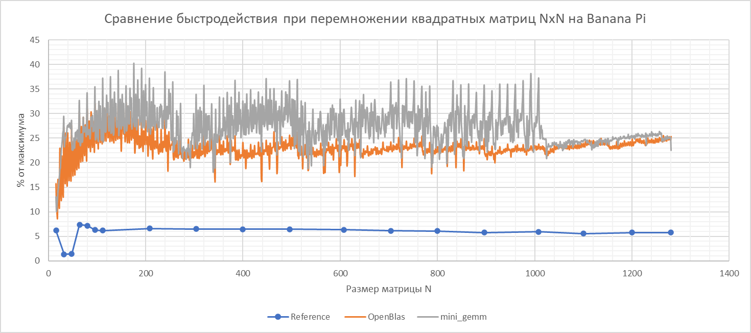 OpenBLAS-gemm отстаёт на RISC-V - 2