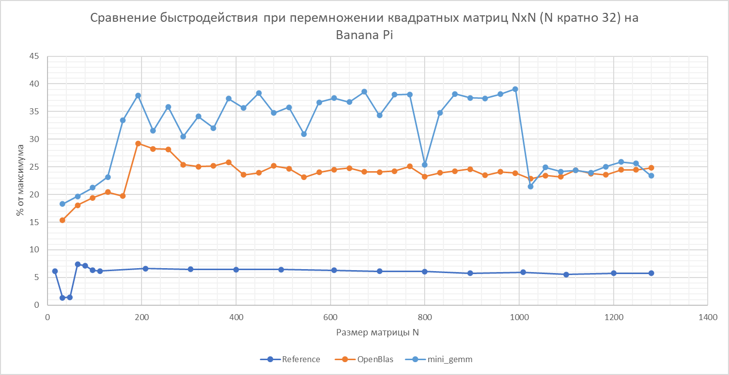 OpenBLAS-gemm отстаёт на RISC-V - 3