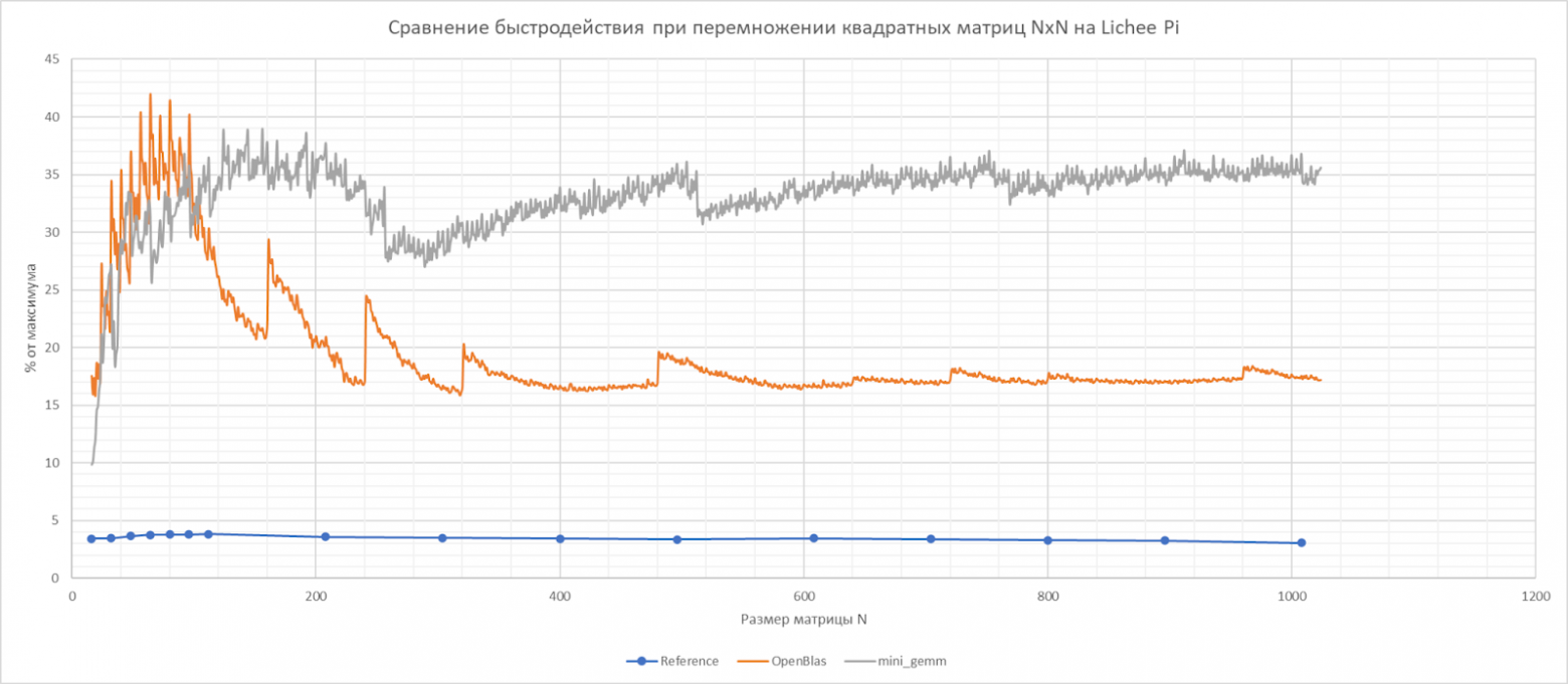 OpenBLAS-gemm отстаёт на RISC-V - 1