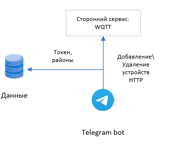 Принцип взаимодействия пользователя с TG ботом