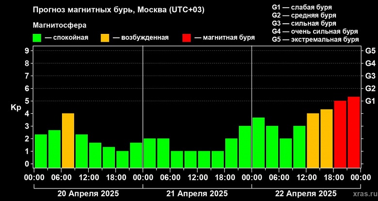 Солнце &laquo;поздравило&raquo; с Пасхой: вечером 22 апреля Землю накроет магнитная буря