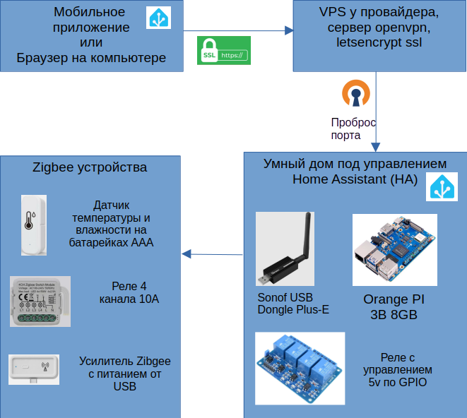 Общая схема решения