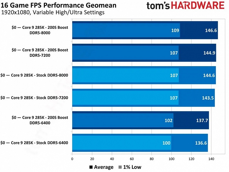 Intel наконец-то удалось повысить игровую производительность процессоров Core Ultra 200S, но речь о простом разгоне - 2 Intel наконец-то удалось повысить игровую производительность процессоров Core Ultra 200S, но речь о простом разгоне