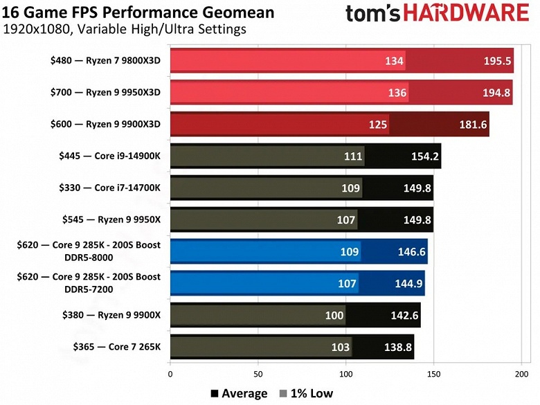 Intel наконец-то удалось повысить игровую производительность процессоров Core Ultra 200S, но речь о простом разгоне - 3 Intel наконец-то удалось повысить игровую производительность процессоров Core Ultra 200S, но речь о простом разгоне
