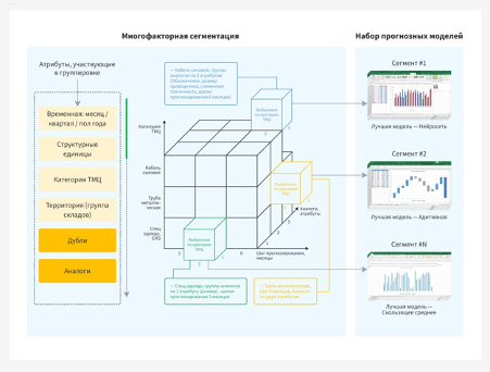 ИИ анализирует входные параметры для каждого из сегментов, но не упускает из вида общую картину.